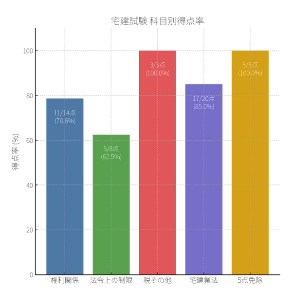 宅建試験 科目別得点率の棒グラフ