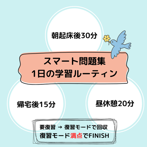 スマート問題集の1日ルーティン。朝30分・昼20分・夜15分、要復習→復習モードで回収し満点で完了