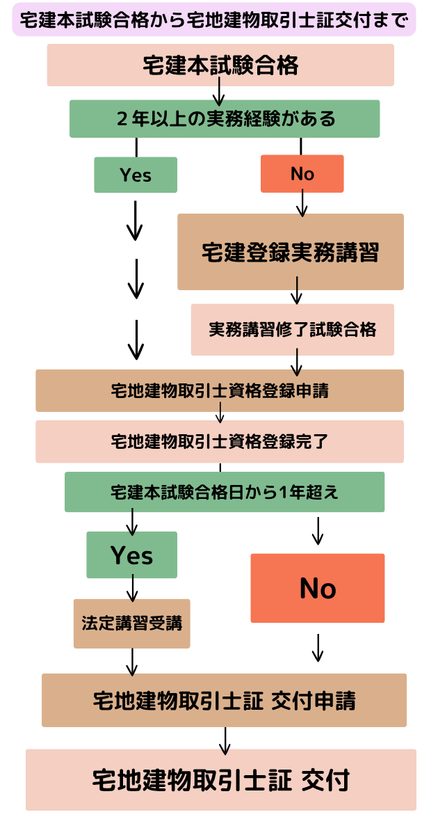 宅建試験合格から宅建士証交付までの手続きの流れを示したフローチャート図